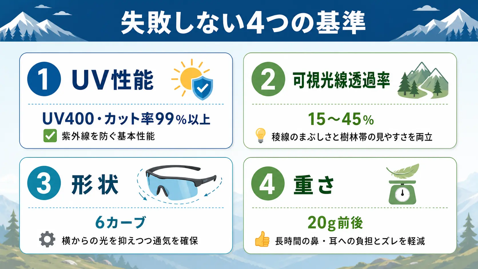 登山サングラス選びで確認すべき4つの基準・UV性能、可視光線透過率、形状、重さを一覧にした図