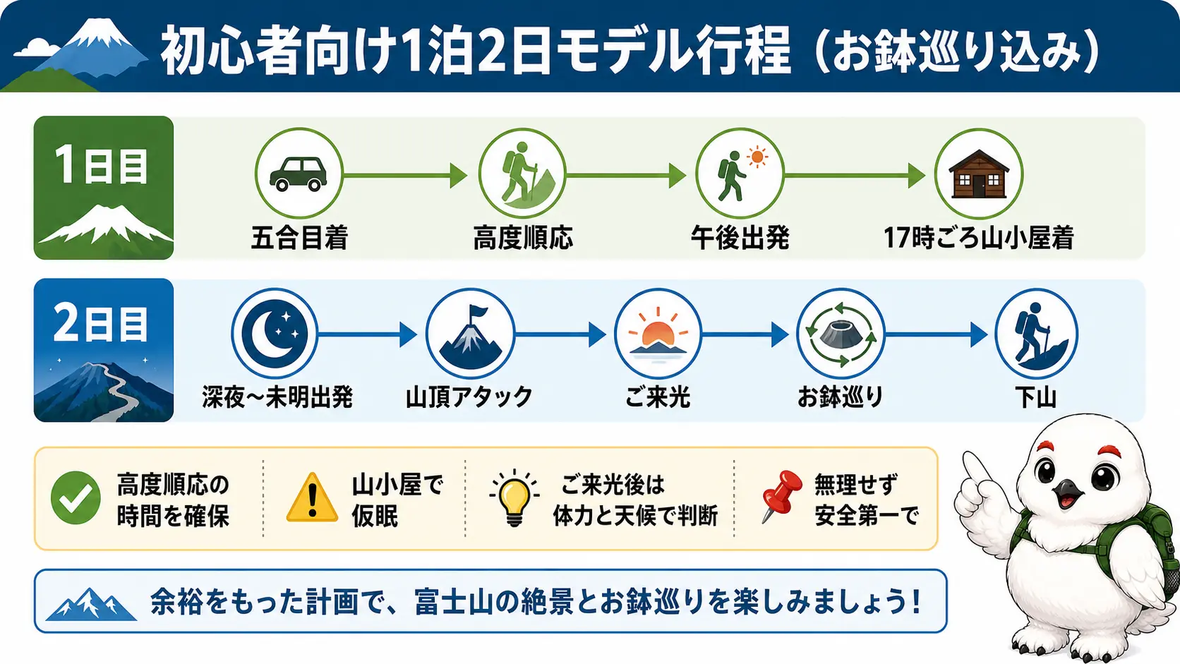 1日目に五合目から八合目の山小屋へ、2日目に山頂アタック・ご来光・お鉢巡り・下山という1泊2日のモデル行程を示したタイムライン図