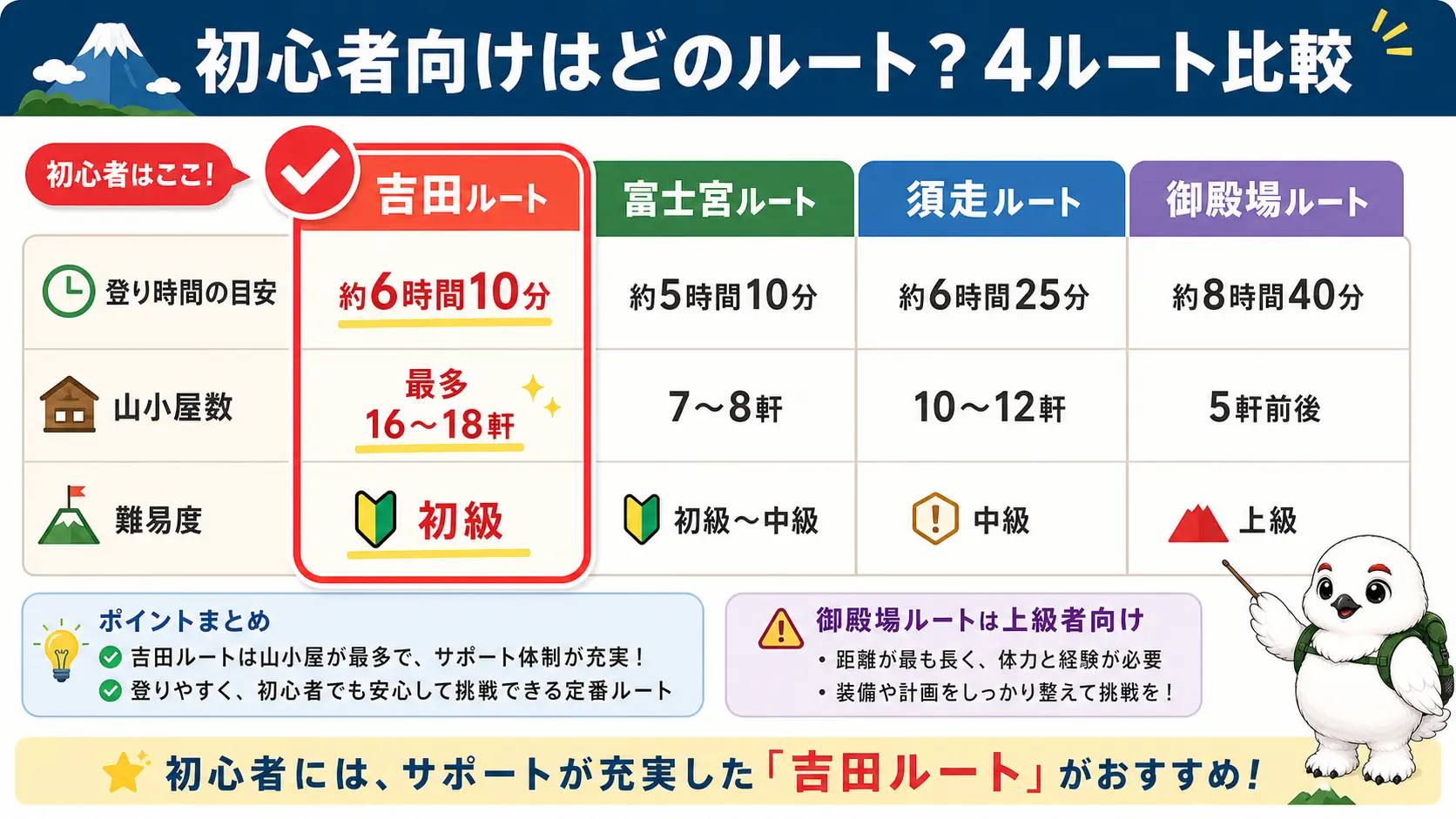 吉田・富士宮・須走・御殿場の4ルートを登山口標高・登り時間・山小屋数・混雑度・難易度で比較する表形式の図解