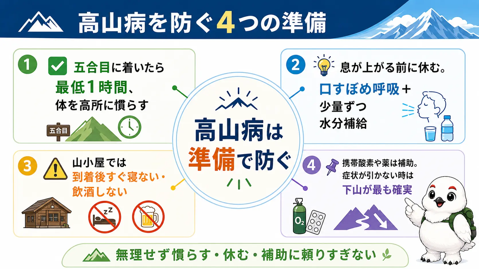 富士登山の高山病対策の要点をまとめた図。五合目での順応・ゆっくりペースと呼吸水分・山小屋での過ごし方・酸素や薬は補助で下山が最も確実という4つのポイントを示す