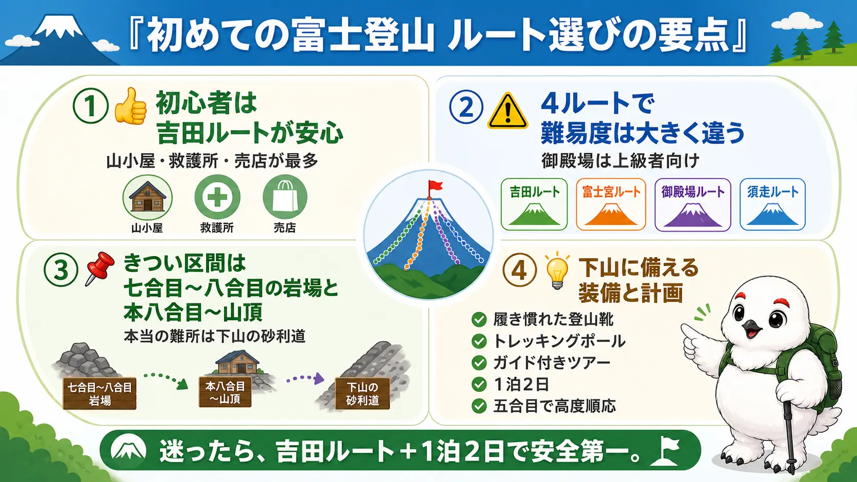 初心者は吉田ルート一択、区間ごとの難所、下山の注意、ツアーと個人手配の選び方など記事全体の要点を1枚にまとめた図解