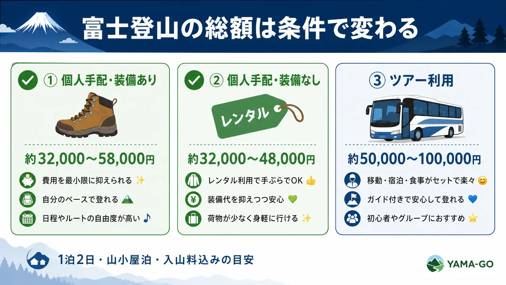 個人手配で装備あり、個人手配でレンタル装備、ツアー利用の3パターンで富士登山の総額目安を比較した早見表