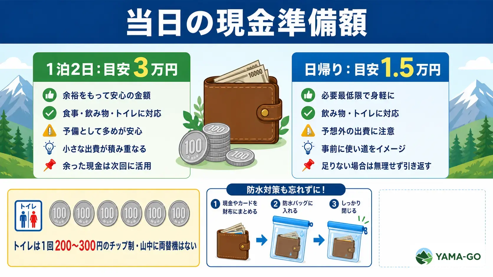 富士登山当日に用意する現金の目安を1泊2日は約3万円、日帰りは約1.5万円とし、トイレ用の100円玉を多めに準備することを示した図