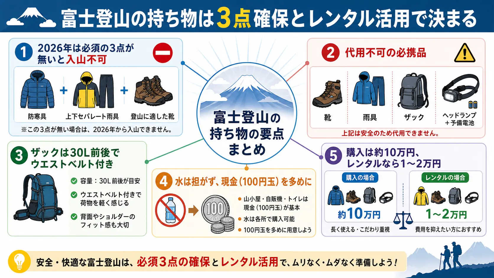 富士登山の持ち物リストの要点を1枚に俯瞰でまとめた図