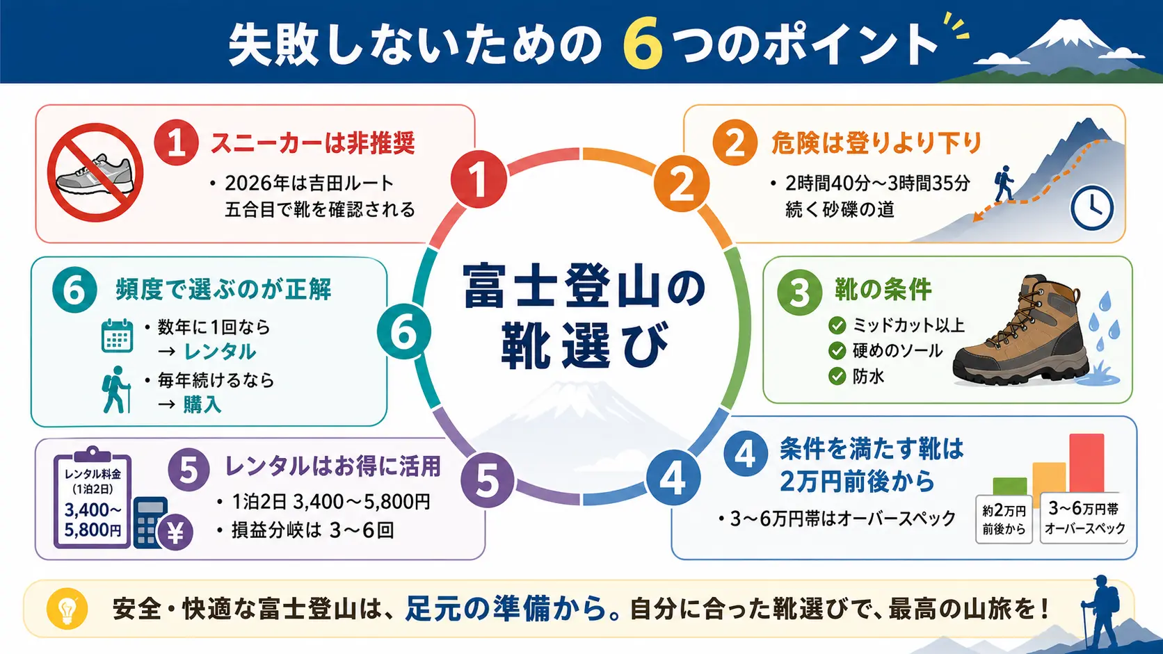 富士登山の靴選びについて、スニーカー非推奨の理由と2026年の装備チェック・危険は下山の2時間40分〜3時間35分であること・靴の3条件・購入とレンタルの判断軸をまとめて俯瞰した図