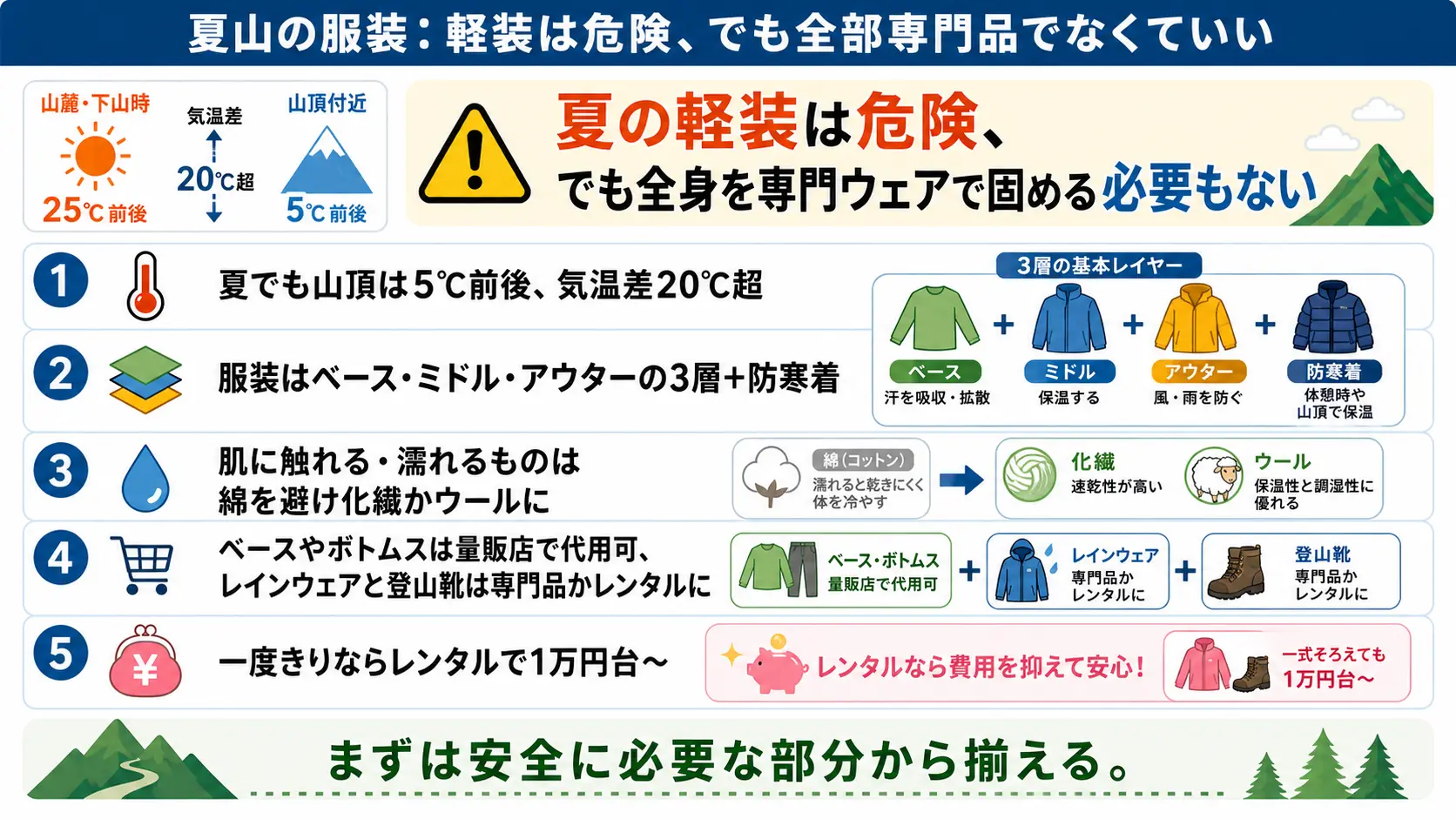 夏でも山頂は5℃前後で気温差20℃超になること、3層レイヤリングが基本であること、代用とレンタルの使い分けなど記事全体の要点の一覧