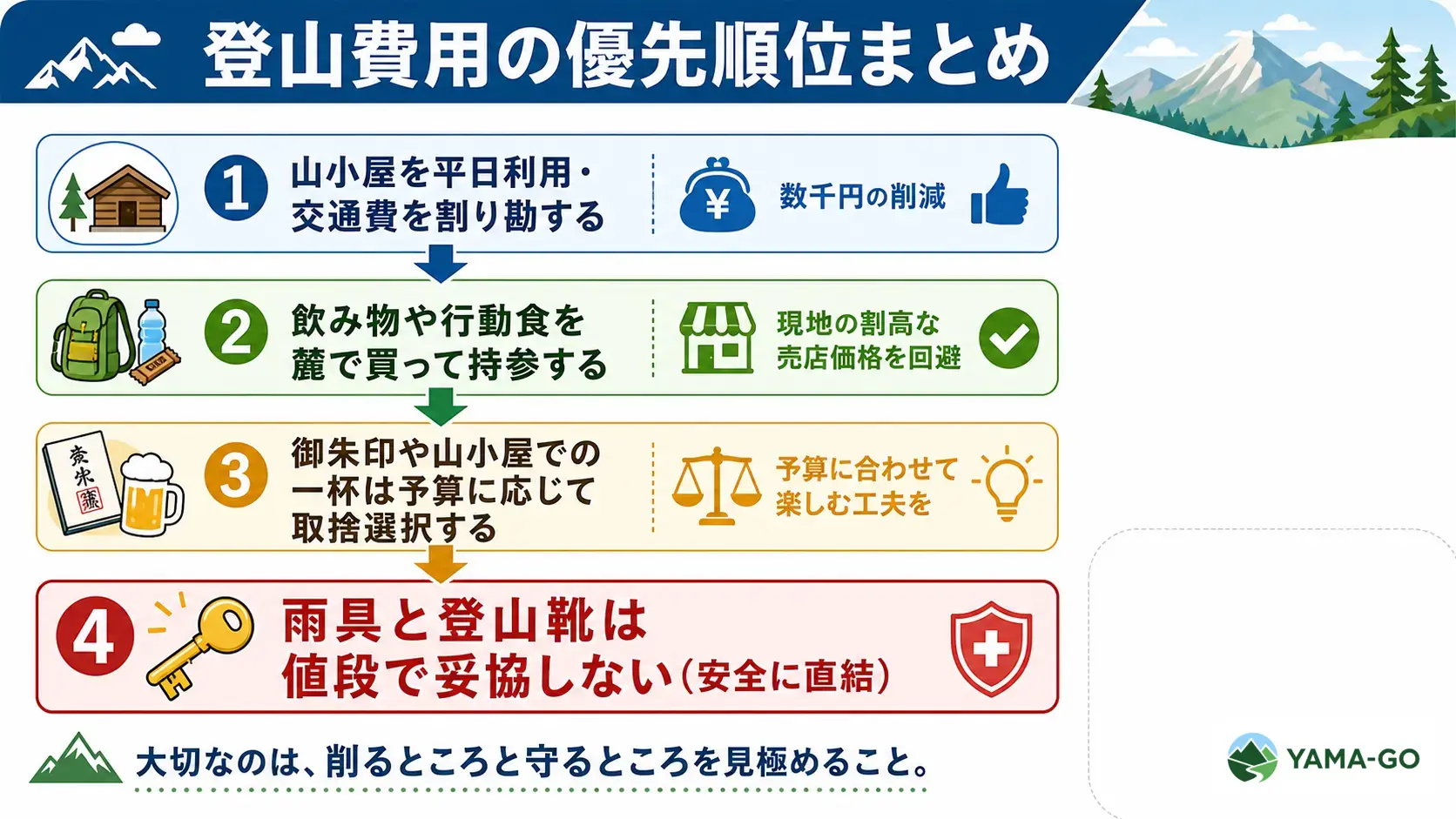 山小屋の平日利用や交通費の割り勘、飲食の持参から着手し、雨具と登山靴だけは値段で妥協しないという費用を削る優先順位を示した図