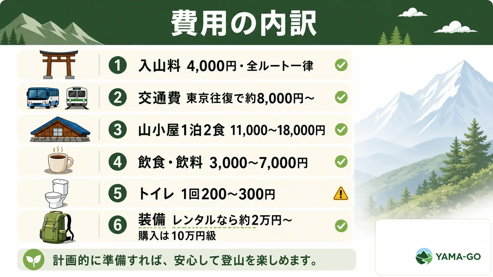 入山料・交通費・山小屋・飲食・トイレ・装備の費目別に富士登山の費用相場をアイコンで一覧にした図