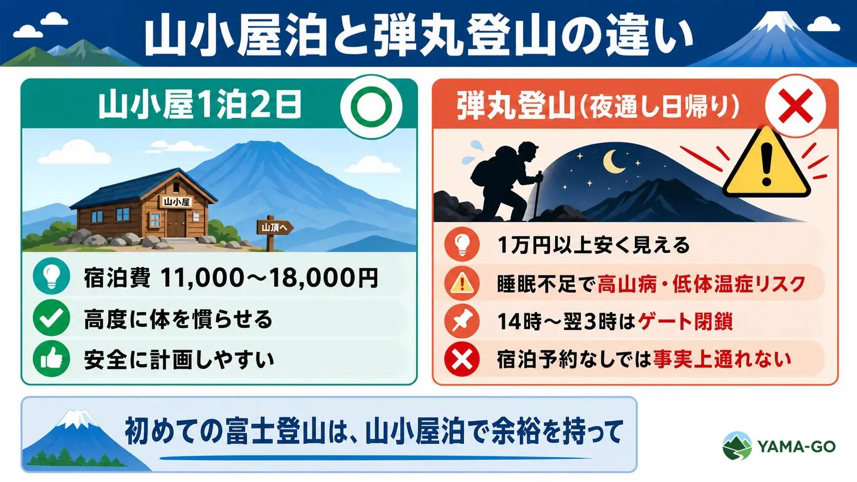 山小屋に泊まる1泊2日と日帰りの弾丸登山を費用と安全性で比較し、日帰りは1万円以上安いが弾丸登山は非推奨と示した対比図