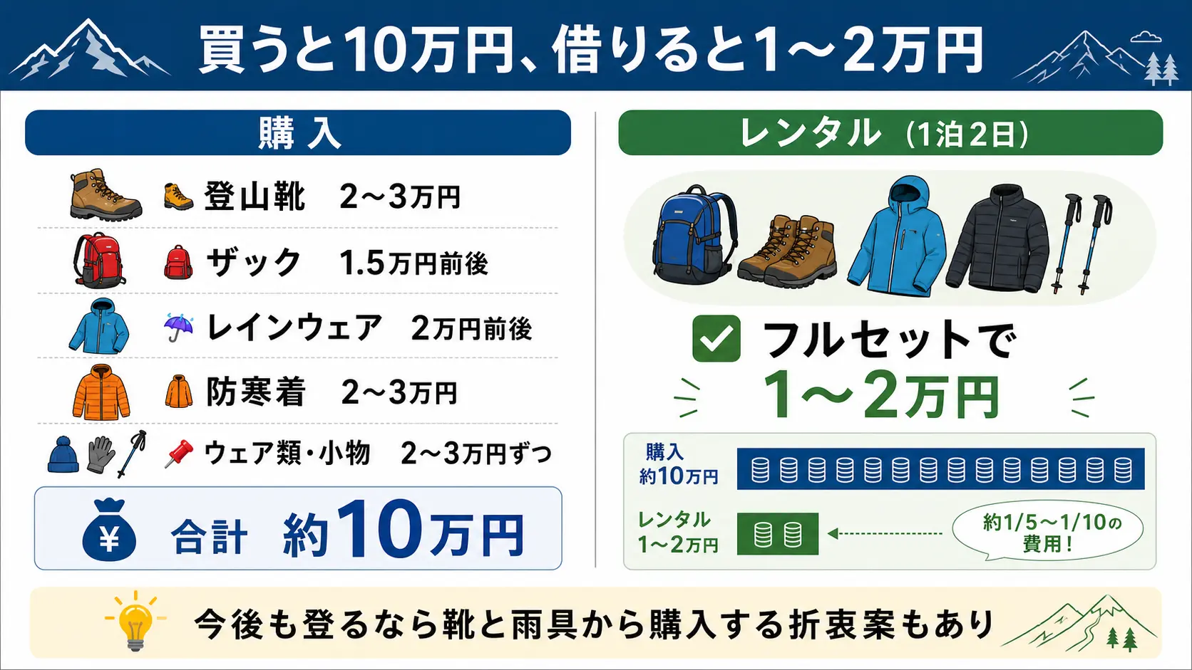 富士登山の装備一式を購入した場合とレンタルした場合の費用を比較し購入は約10万円レンタルは1〜2万円と示した図