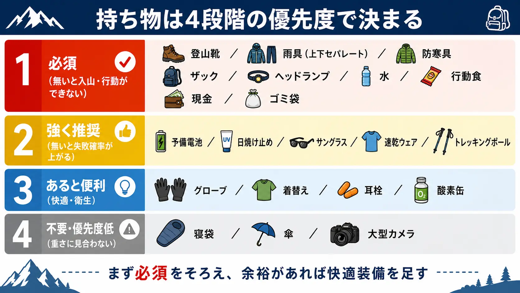 富士登山の持ち物を「必須」「強く推奨」「あると便利」「不要」の4段階優先度でグループ分けして整理した図