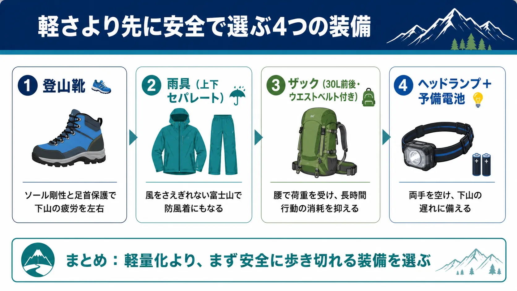 軽量化しても妥協できない富士登山の装備として登山靴・雨具・ザック・ヘッドランプの4点とそれぞれの理由を示した図
