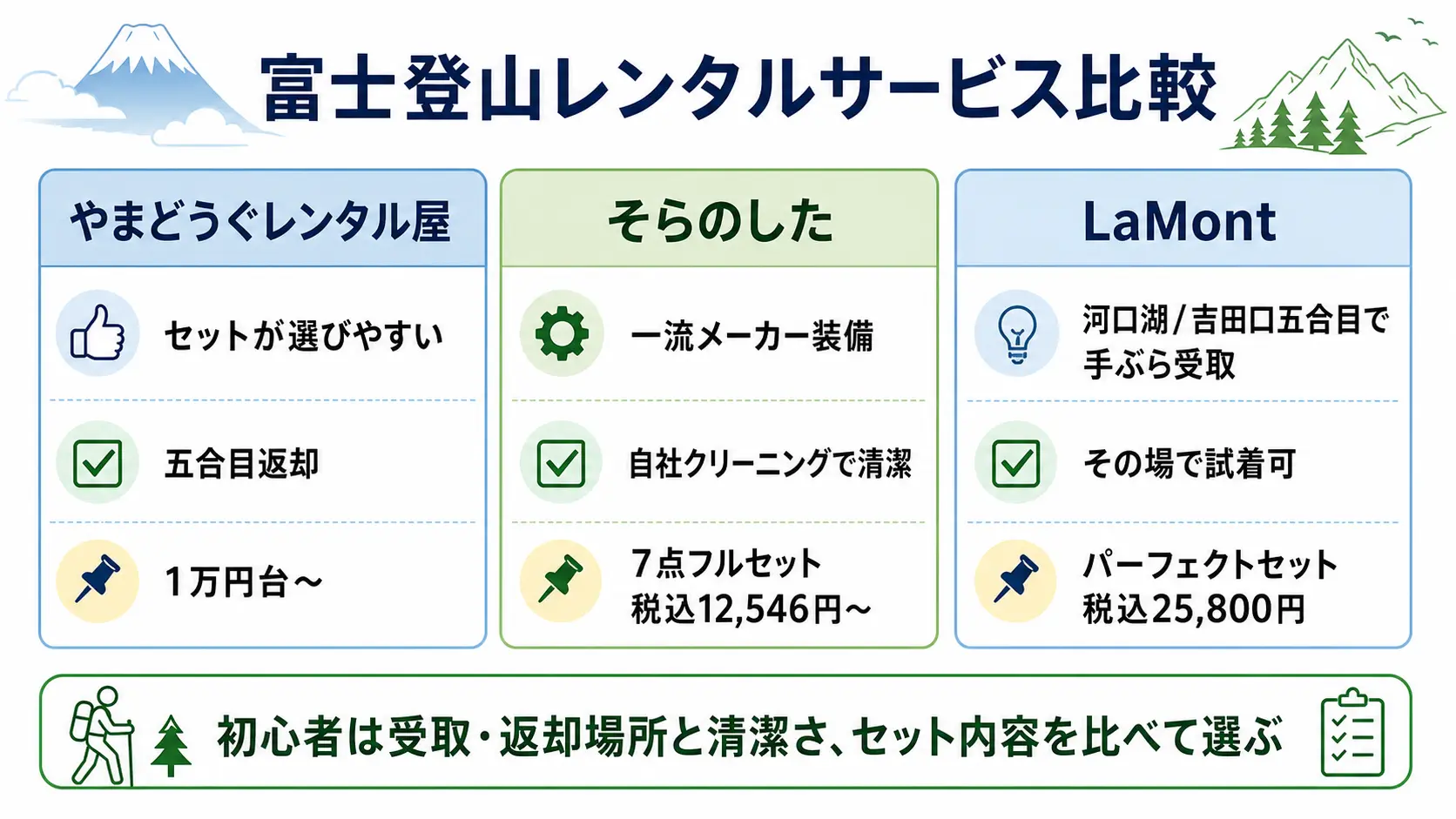 やまどうぐレンタル屋・そらのした・LaMontの3つの富士登山向けレンタルサービスを、価格帯とセットの選びやすさ・ブランド品質・現地手ぶら受取という特徴で並べて整理した図