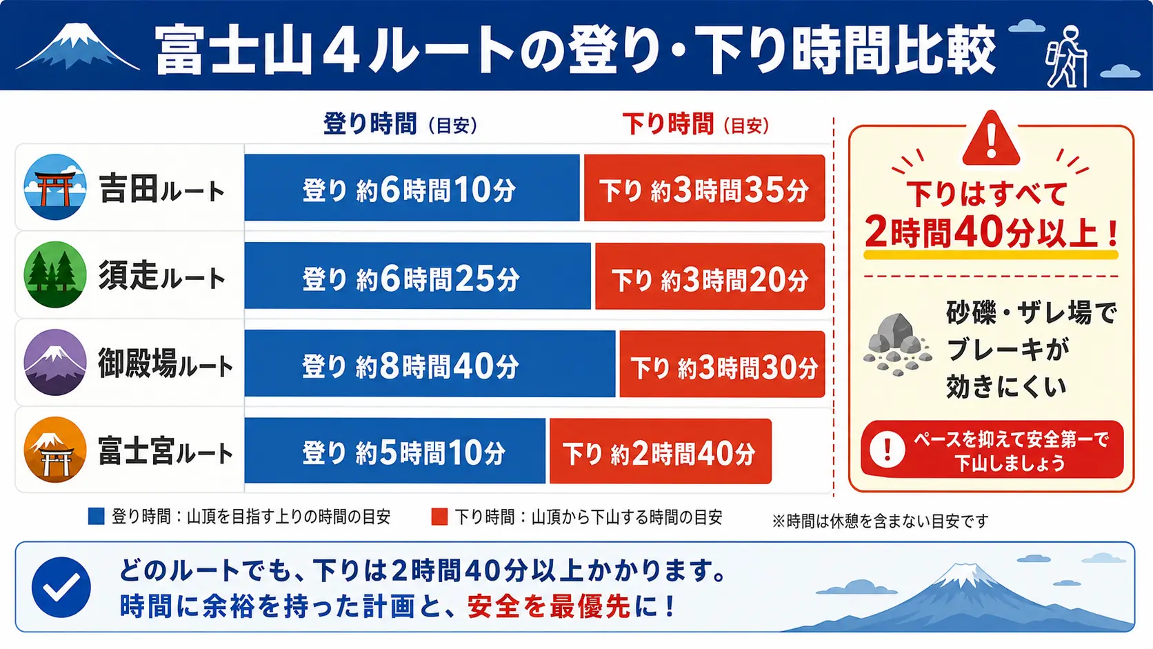 富士山の吉田・須走・御殿場・富士宮の4ルートについて登りと下りの所要時間を比較し、どのルートも下山が2時間40分から3時間35分続き砂礫の斜面が含まれることを示した図