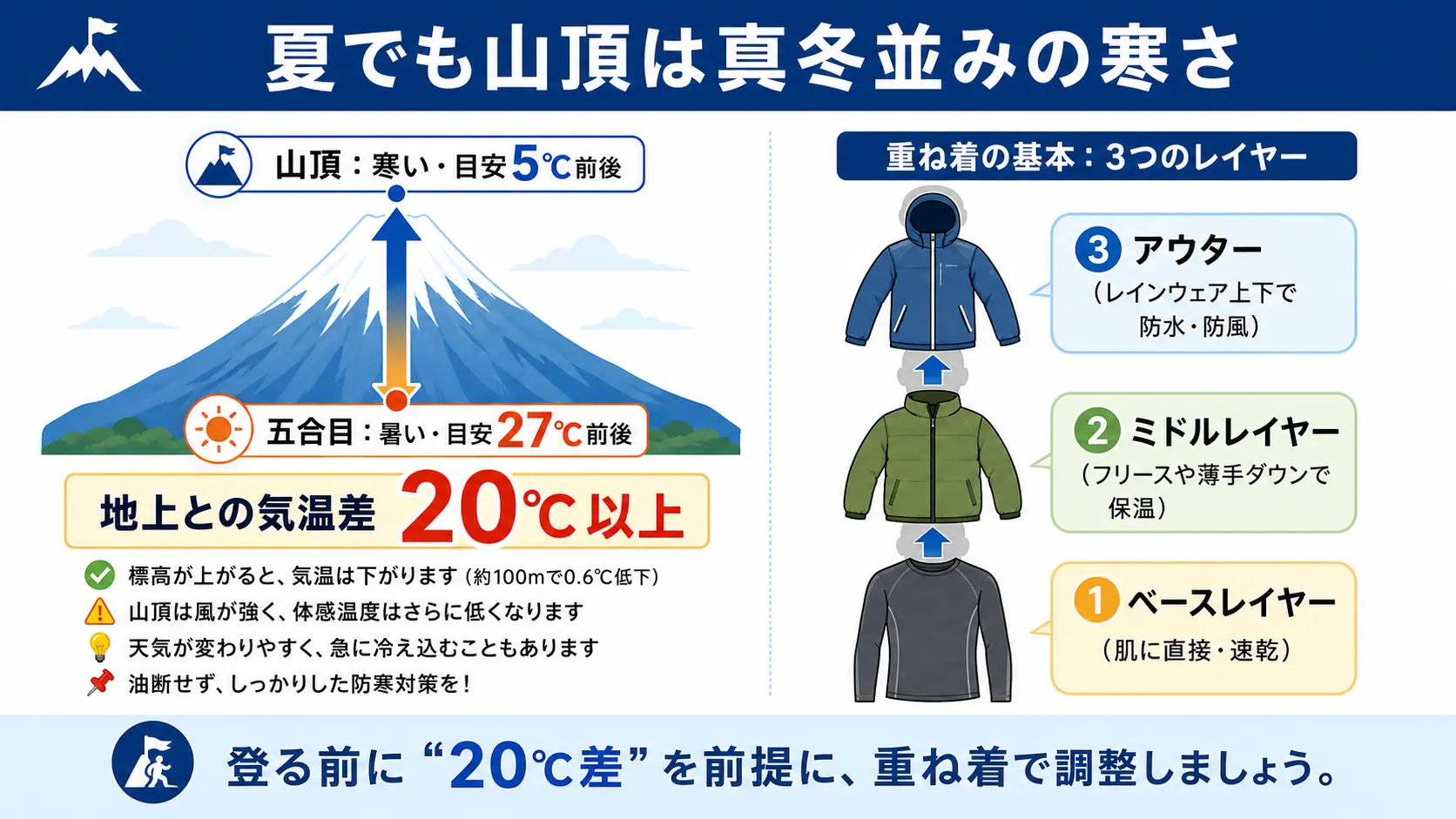 富士山は標高が上がるほど気温が下がり、五合目と山頂で20℃以上の差が生まれる様子と、ベース・ミドル・アウターの3層を重ねる服装の仕組み