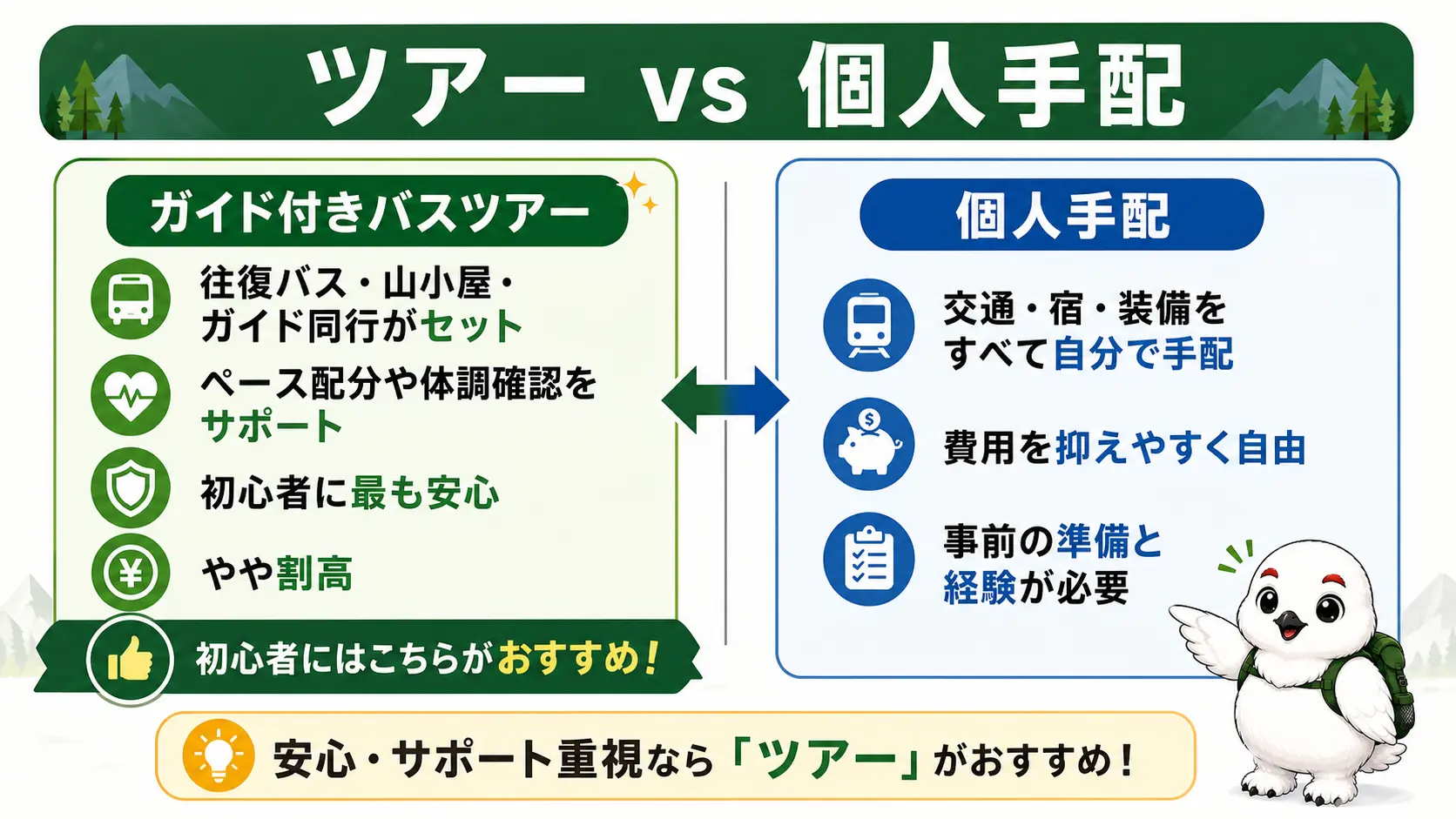 ガイド付きバスツアーと個人手配を左右に並べ、それぞれの特徴と向き不向きを比較した図解