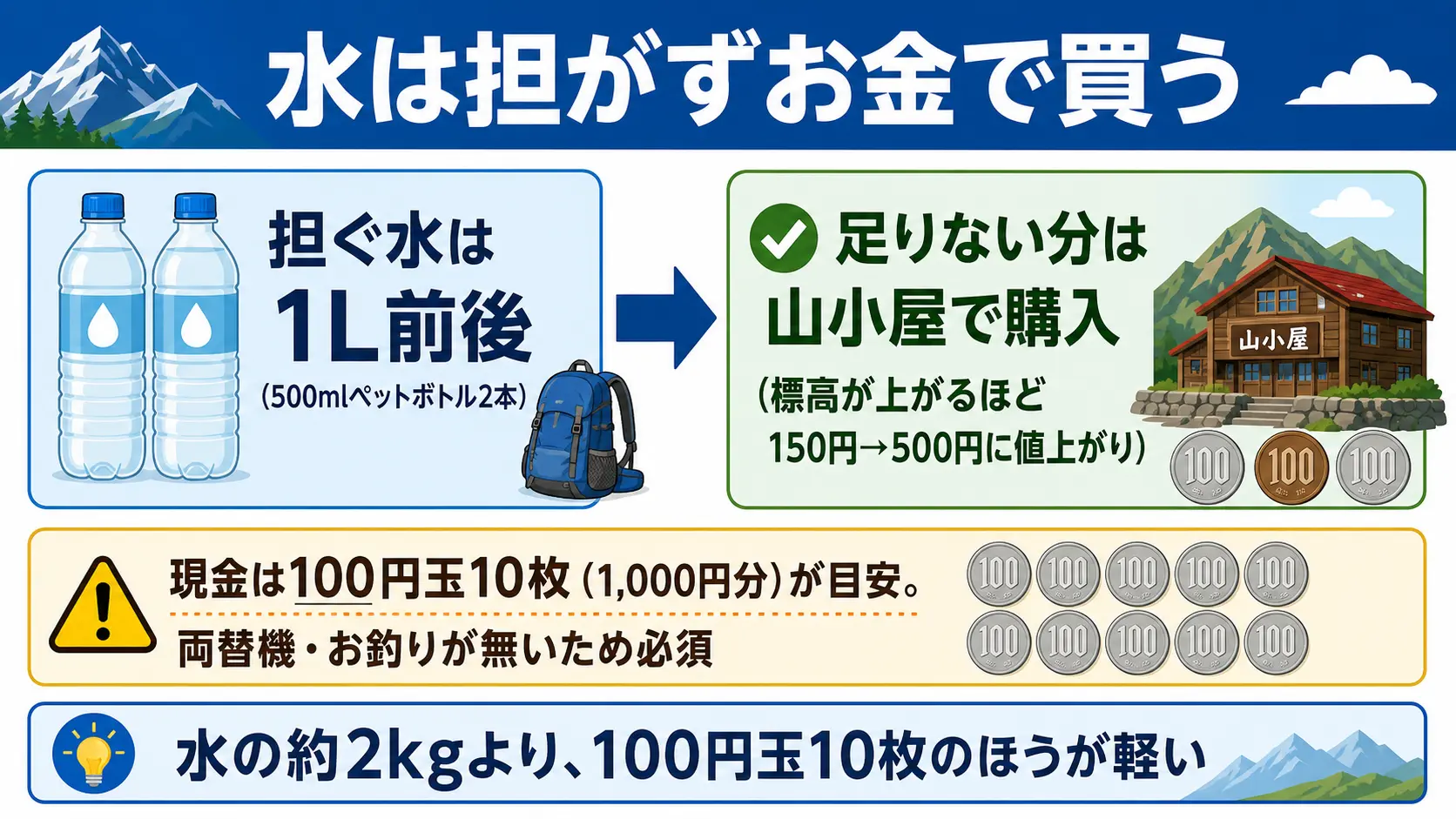 富士登山では水を多く担がずに山小屋で買い足し現金は100円玉を多めに持つという考え方を示した図