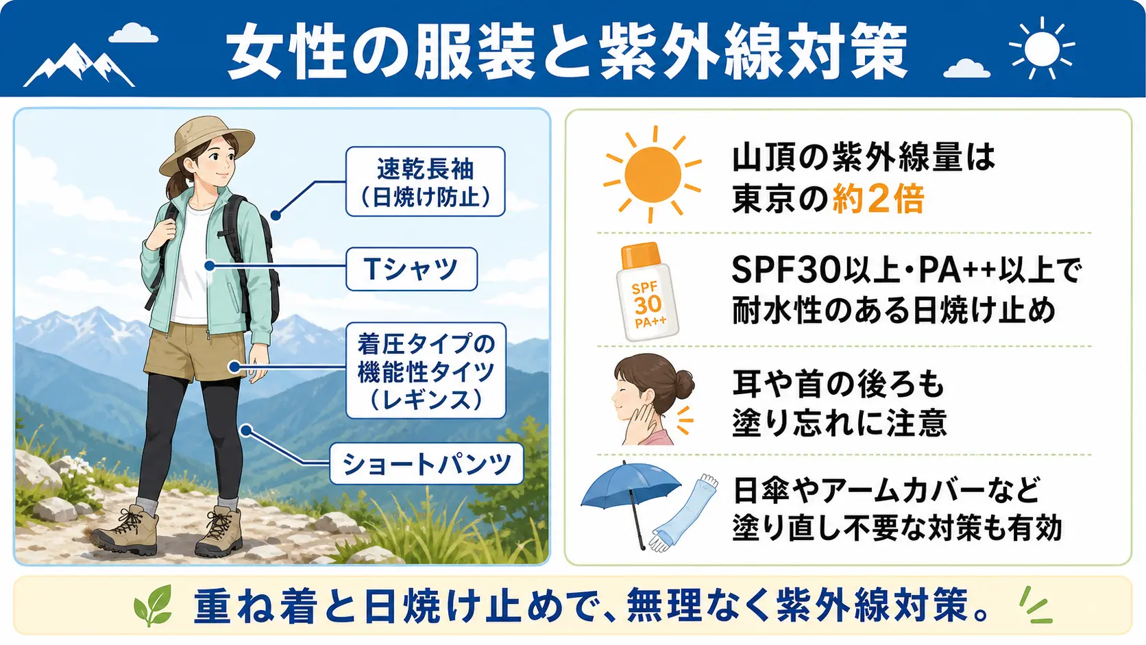 速乾長袖とレギンス・ショートパンツを重ねた女性の富士登山コーディネートと、SPF30以上の日焼け止めなど紫外線対策のポイント