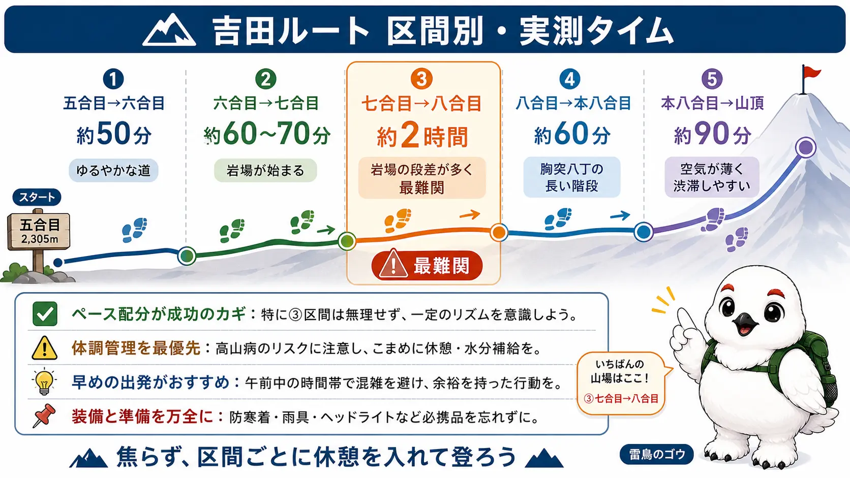 吉田ルートの五合目から山頂までを区間ごとに区切った実測の所要時間を示すタイムライン図。五合目から六合目は約50分、六合目から七合目は約60〜70分、七合目から八合目は約2時間で最難関、八合目から本八合目は約60分、本八合目から山頂は約90分