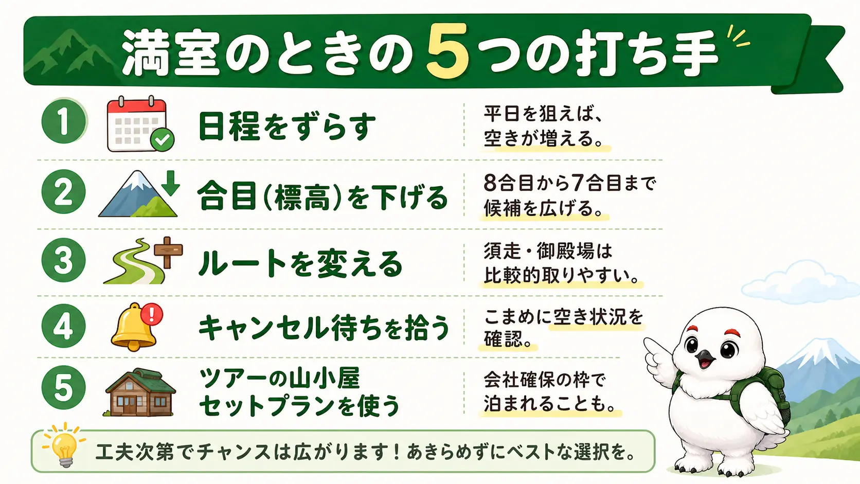 山小屋が満室のときに使える日程変更・合目変更・ルート変更・キャンセル待ち・ツアー活用という5つの対処法を示した図