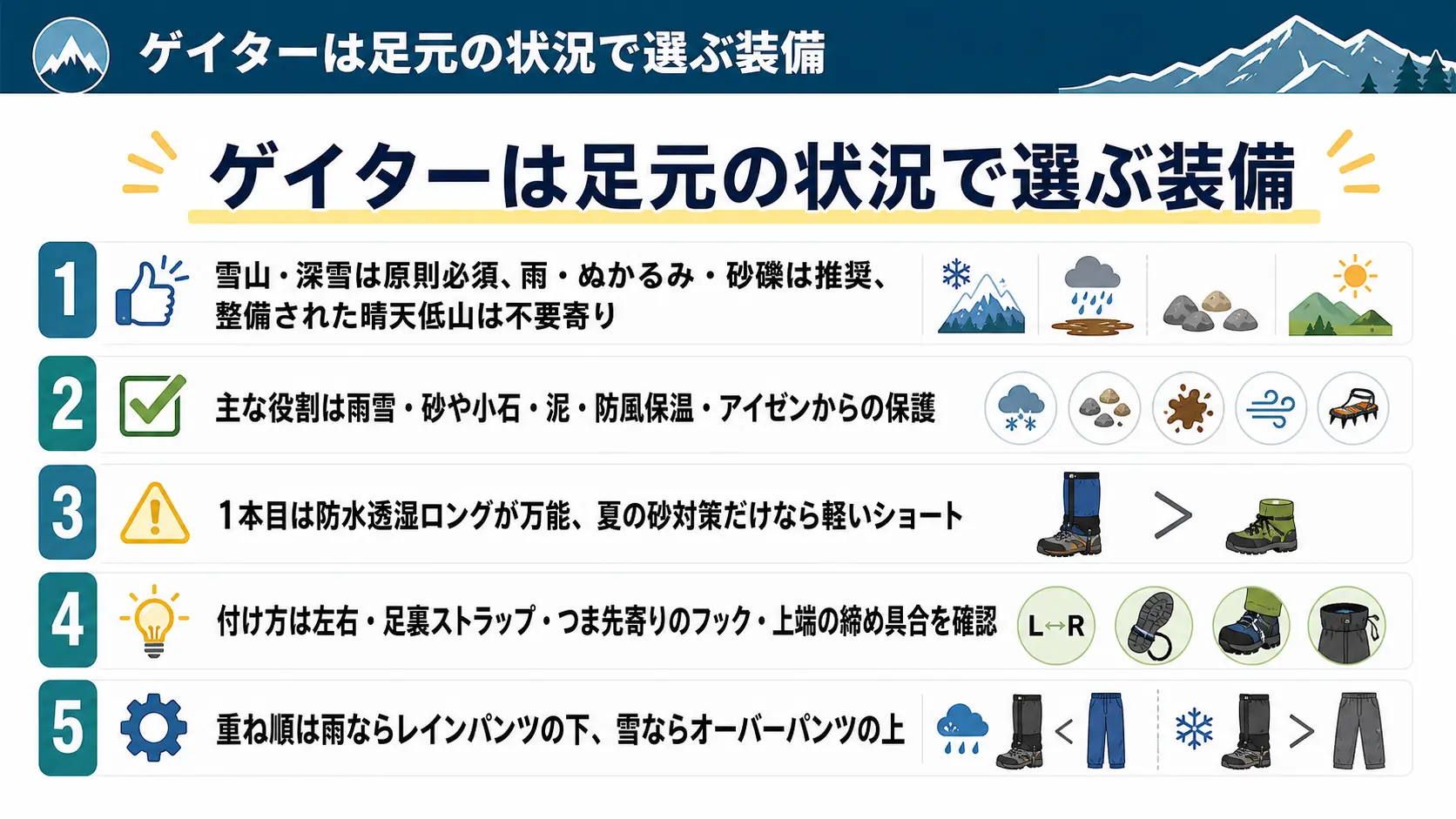 登山ゲイターは常時必携ではなく足元の状況で判断する装備であることと、必要度の目安・5つの役割・丈の選び方・付け方・重ね順の要点を1枚にまとめた図