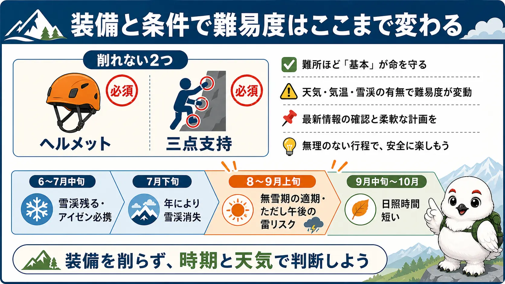 ヘルメットと三点支持の技術を必須項目として示し、6月から10月までの時期ごとに雪渓や天候リスクの変化を並べた要点整理
