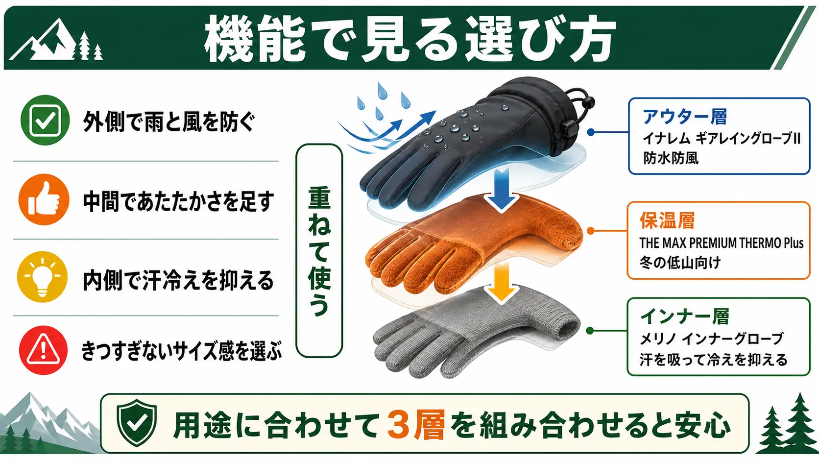 インナー層・保温層・アウター層に分けた登山手袋の重ね着構造を示した図