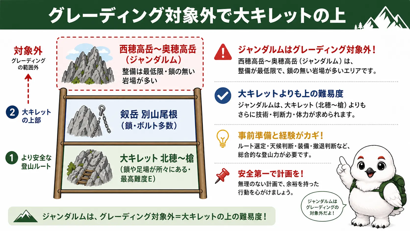 剱岳・大キレット・ジャンダルムを整備状況の違いで三段に並べ、ジャンダルムだけが公的な評価表の枠の外にあることを表した比較