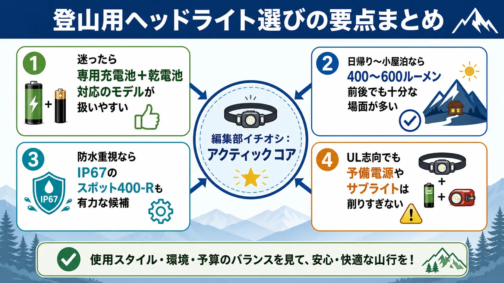 登山用ヘッドライト選びの要点、電源方式・明るさの目安・防水性能・UL志向での考え方をまとめた図