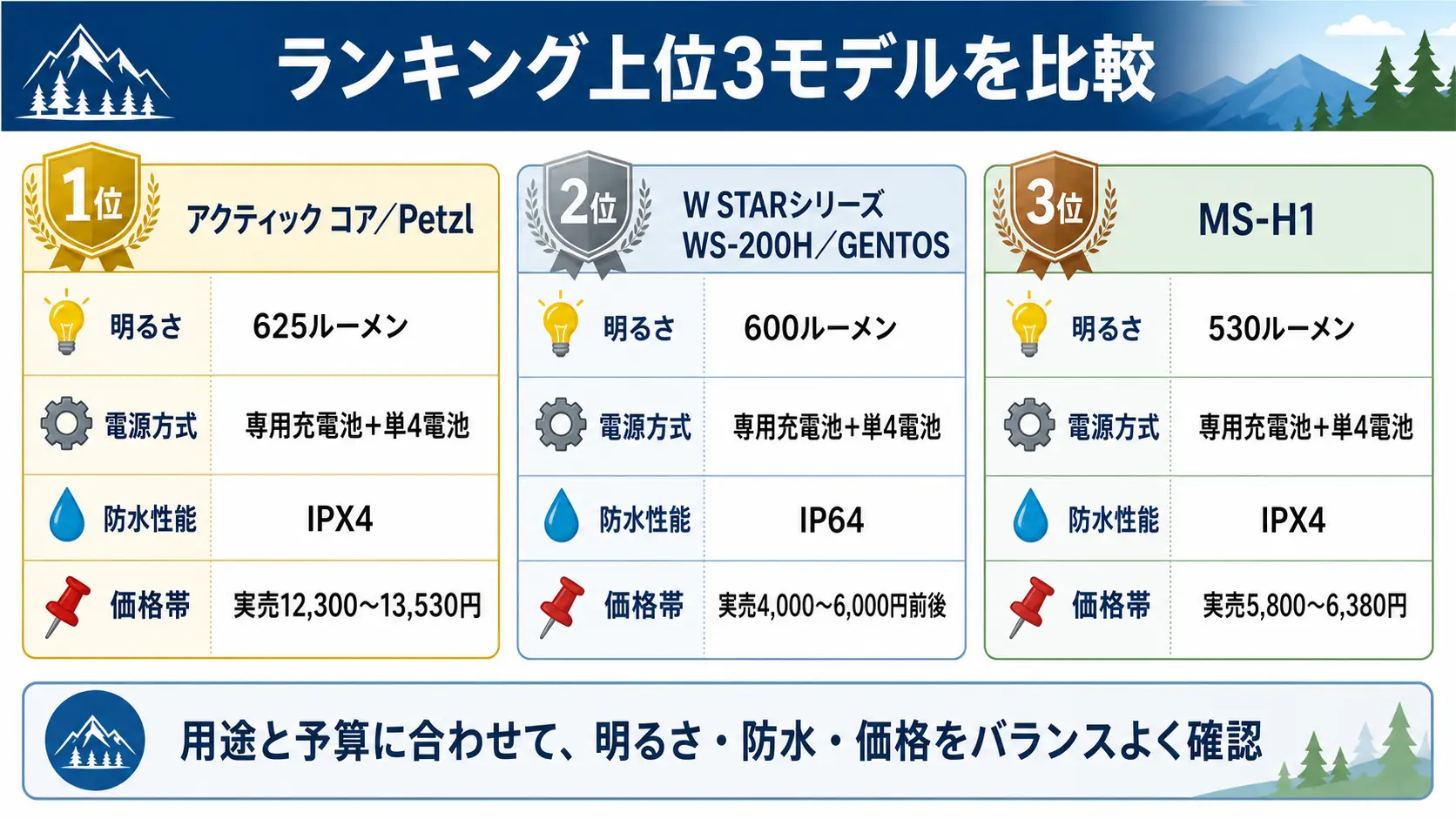 登山用ヘッドライトランキング上位3モデル、アクティック コア・WS-200H・MS-H1の明るさ・電源方式・防水性能・価格を横並びで比較した図