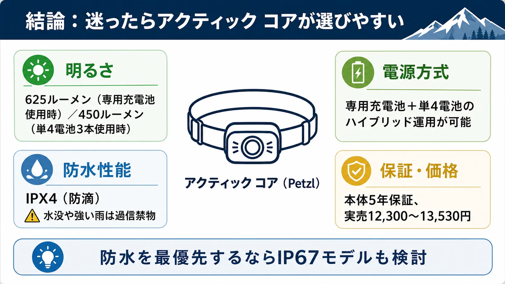 編集部おすすめの登山用ヘッドライト、アクティック コアの明るさ・電源方式・防水性能・保証をまとめた特徴カード