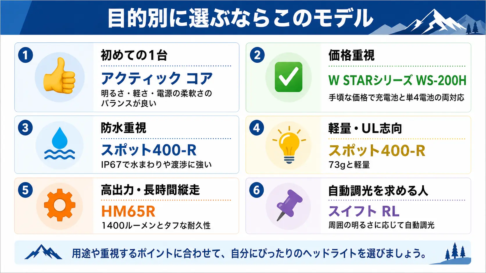 初めての1台・価格重視・防水重視など目的別におすすめの登山用ヘッドライトモデルをまとめたマトリクス図