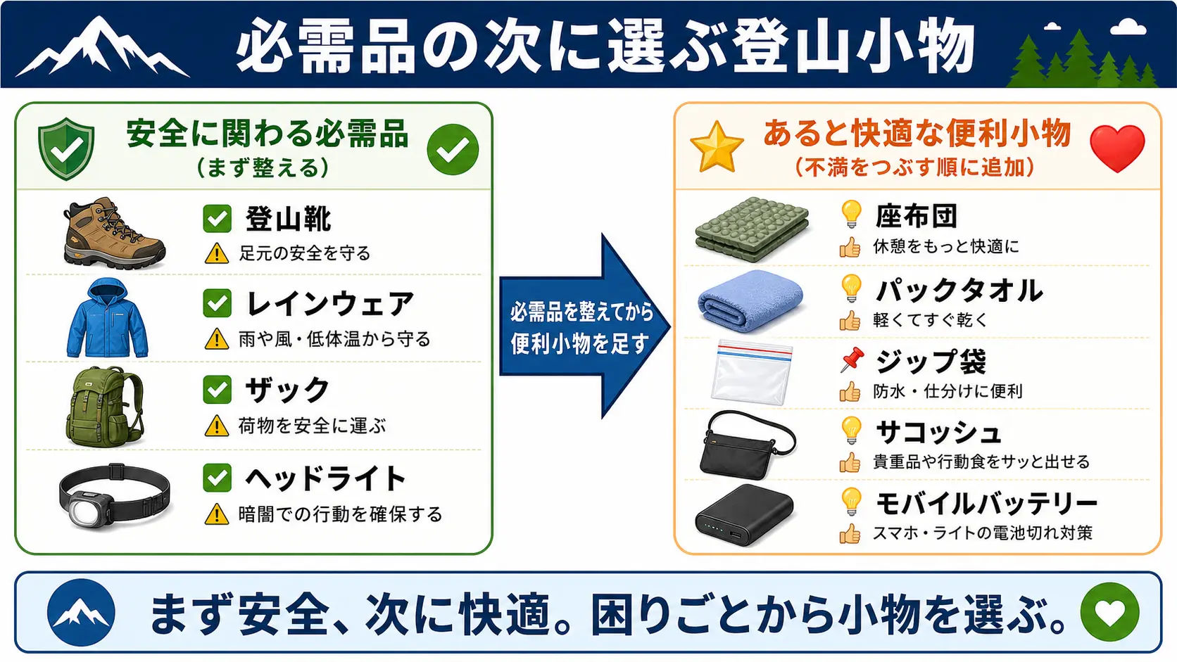 安全に関わる登山の必需品と、その後に足す便利な小物を左右に分けて示した比較図