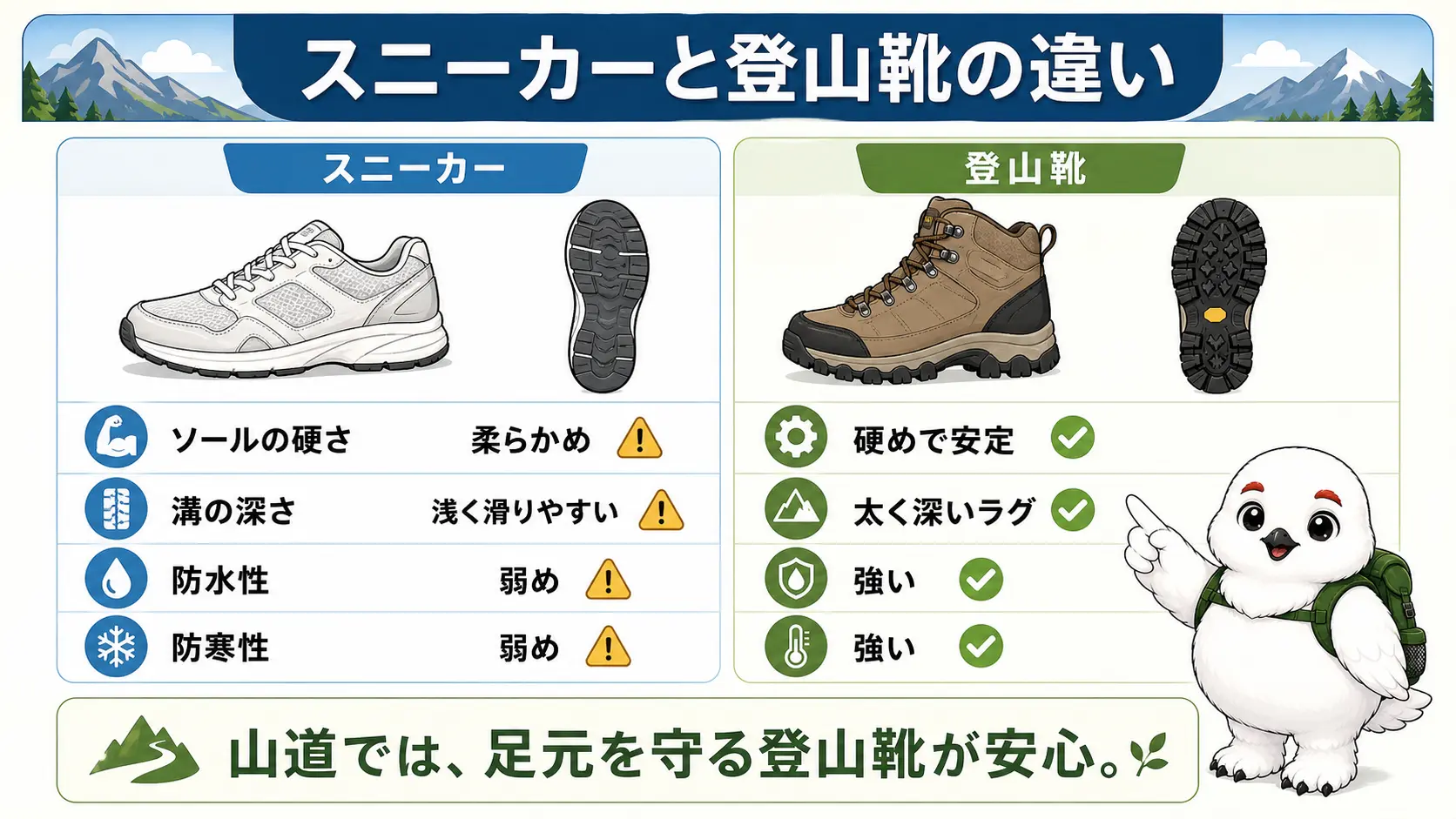 スニーカーと登山靴をソールの硬さ・靴底の溝の深さ・防水性・防寒性の4項目で左右に対比した図解