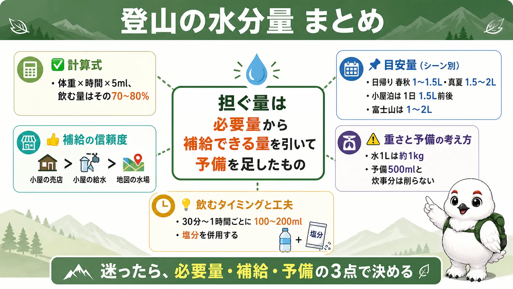 登山の水の量についての要点を1枚にまとめた図。計算式は体重×時間×5mlで70〜80%が目安、日帰りは1〜2L・小屋泊は1日1.5L前後・富士山は1〜2L、補給できる量を引いて予備500mlを残す、水とスポーツドリンクを併用するという要点を並べた図
