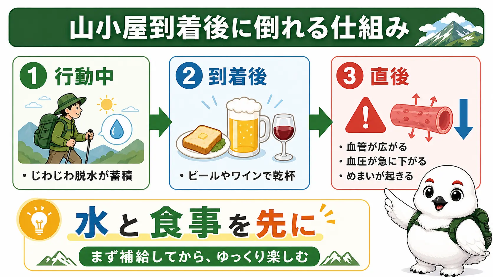 行動中にじわじわ蓄積した脱水が、小屋到着後のビールやワインをきっかけに血圧低下となって表面化する仕組みを3段階で示した図