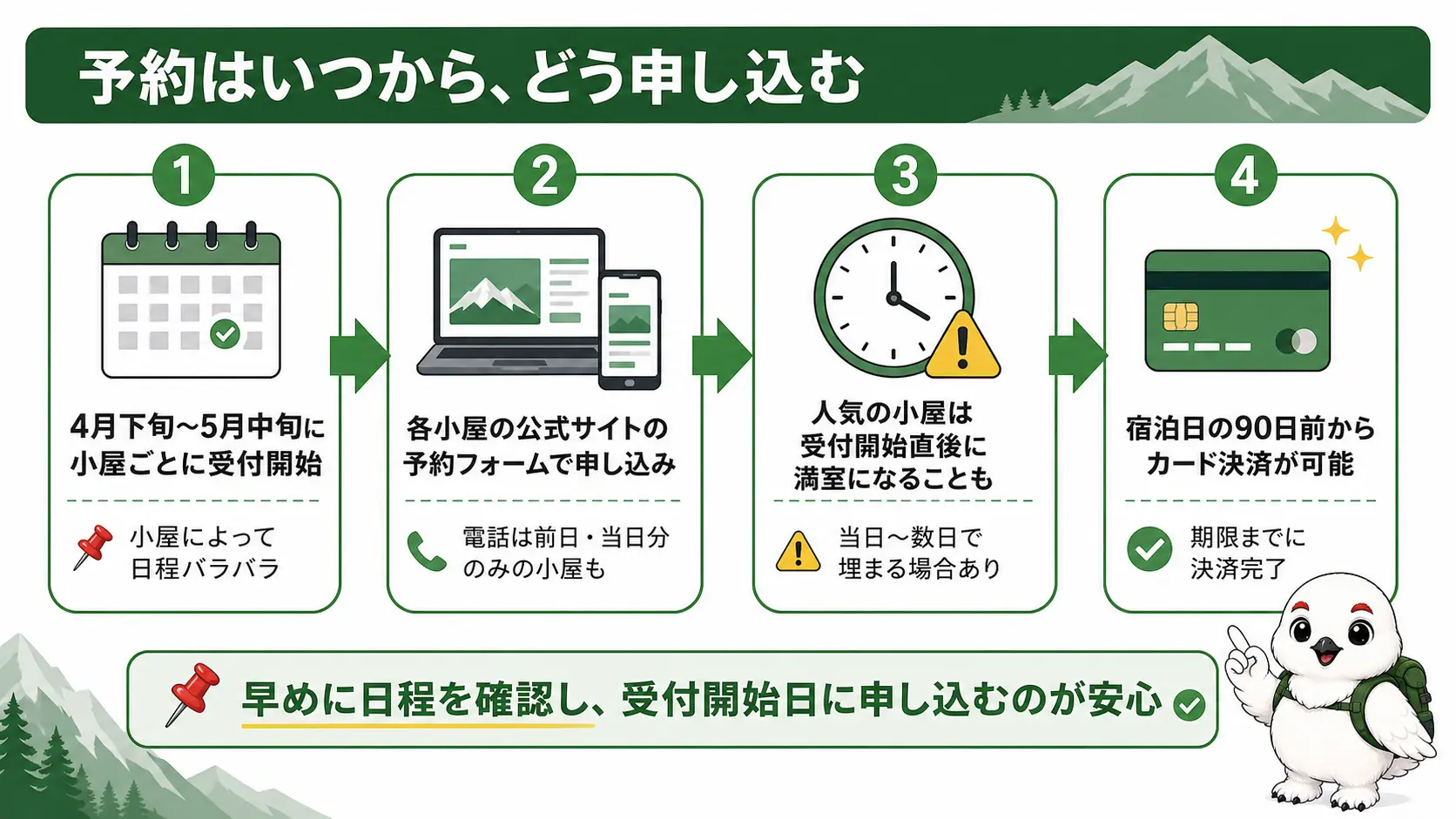 富士山の山小屋予約は4月下旬から5月中旬に小屋ごとに公式サイトで始まり、その後カード決済の期限があることを示した手順図