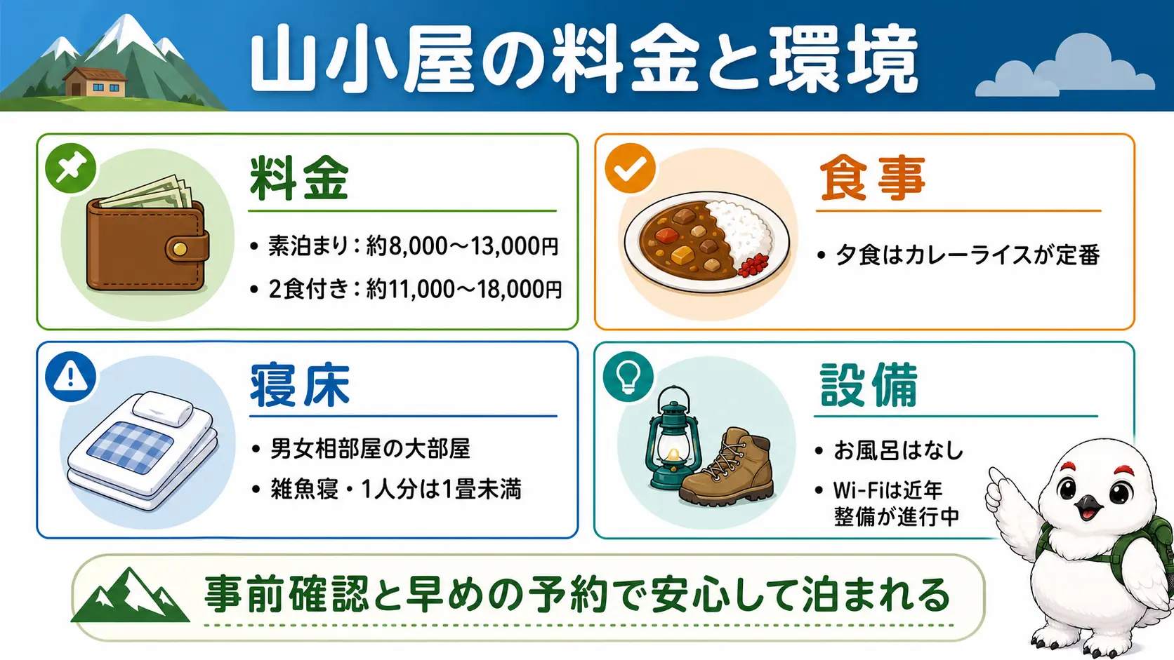 山小屋の素泊まりと2食付きの料金相場、夕食の定番カレー、雑魚寝の寝床環境、風呂なしWi-Fiありという設備をまとめた図