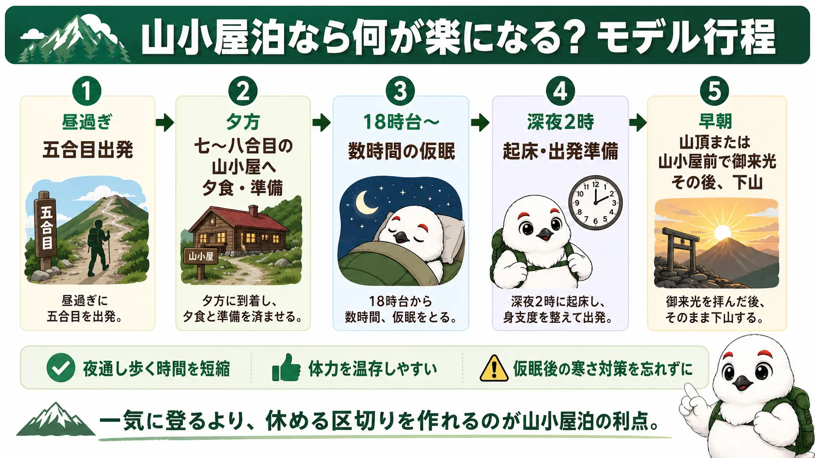 夜21時頃に山小屋で就寝し、深夜2時に起床して御来光に間に合う山小屋泊のモデル行程の時間の流れ