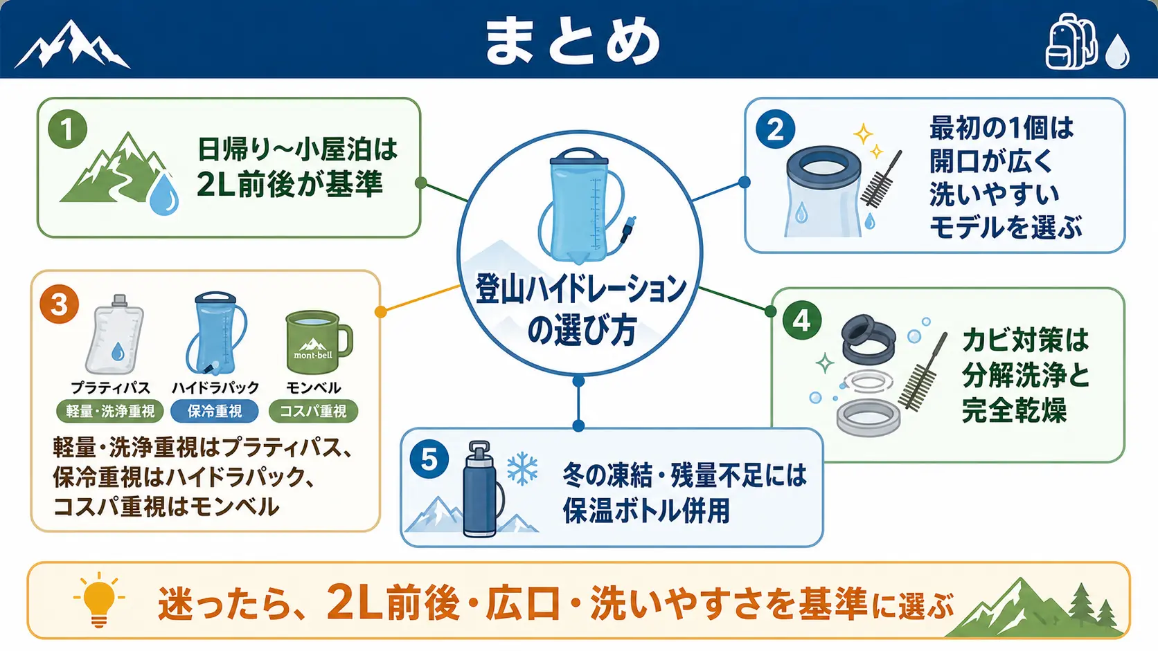 登山用ハイドレーションの容量の決め方・洗いやすさ重視の選び方・モデルの使い分け・弱点対策という記事全体の要点をまとめた図