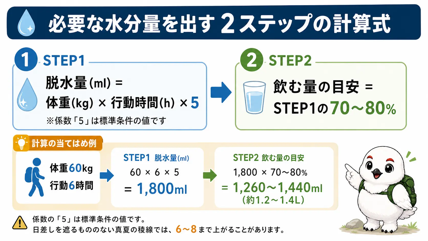 体重×行動時間×5mlで脱水量を出し0.7〜0.8を掛けて飲む量の目安を求める2段階の計算手順と、60kgが6時間歩いた場合の具体例を示した図