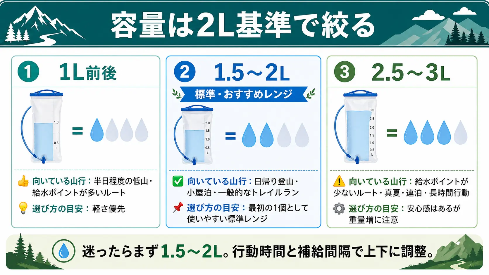 登山用ハイドレーションの容量を1L・1.5〜2L・2.5〜3Lの3段階で向いている山行と選び方の目安ごとに整理した図