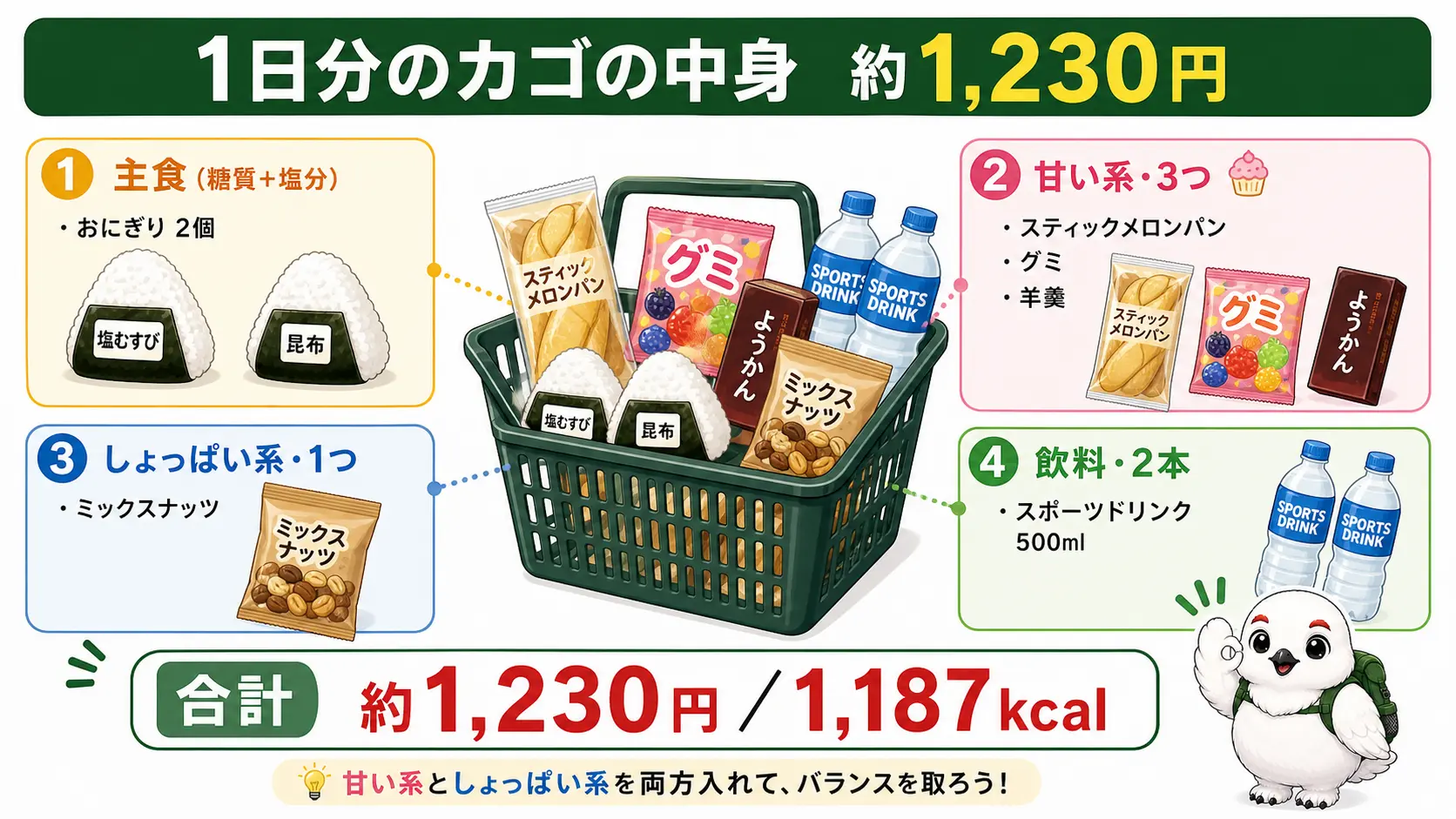 セブンイレブンで揃える1日分の行動食のカゴの中身を、主食・甘い系・しょっぱい系・飲料の4カテゴリと合計金額約1,230円で示した図