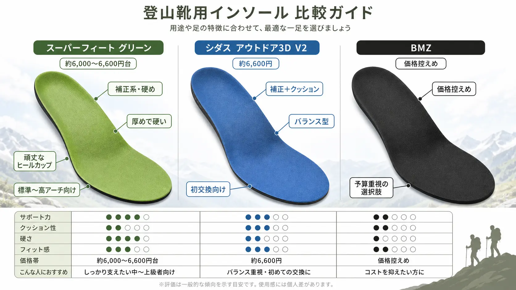 スーパーフィート グリーン、シダス アウトドア3D V2、BMZの登山靴用インソール3製品を並べて価格帯と特徴を比較したカタログ風の図