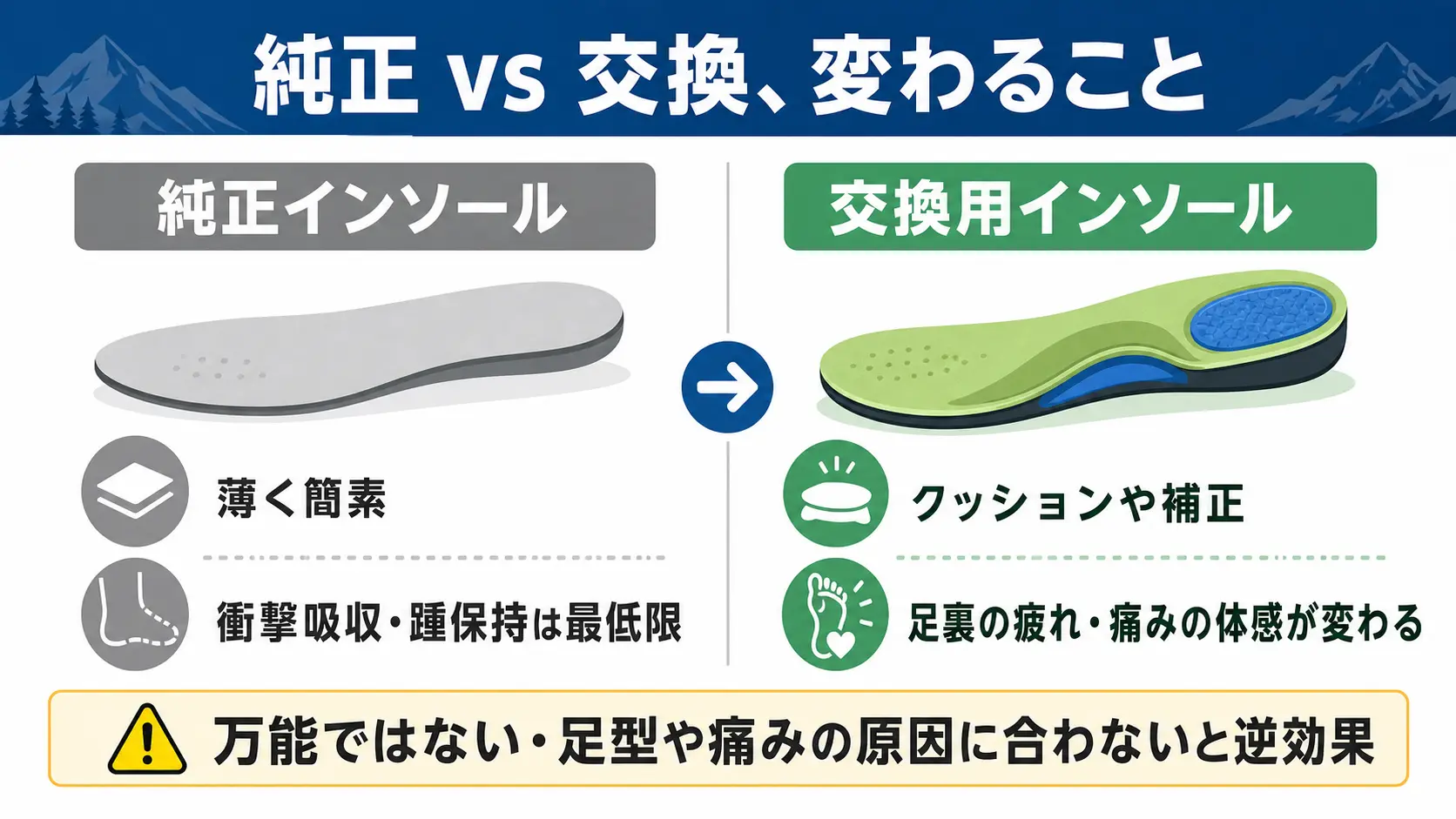 純正インソールと交換用インソールを見比べ、疲労軽減などのメリットと足型が合わないと痛む注意点を整理した図