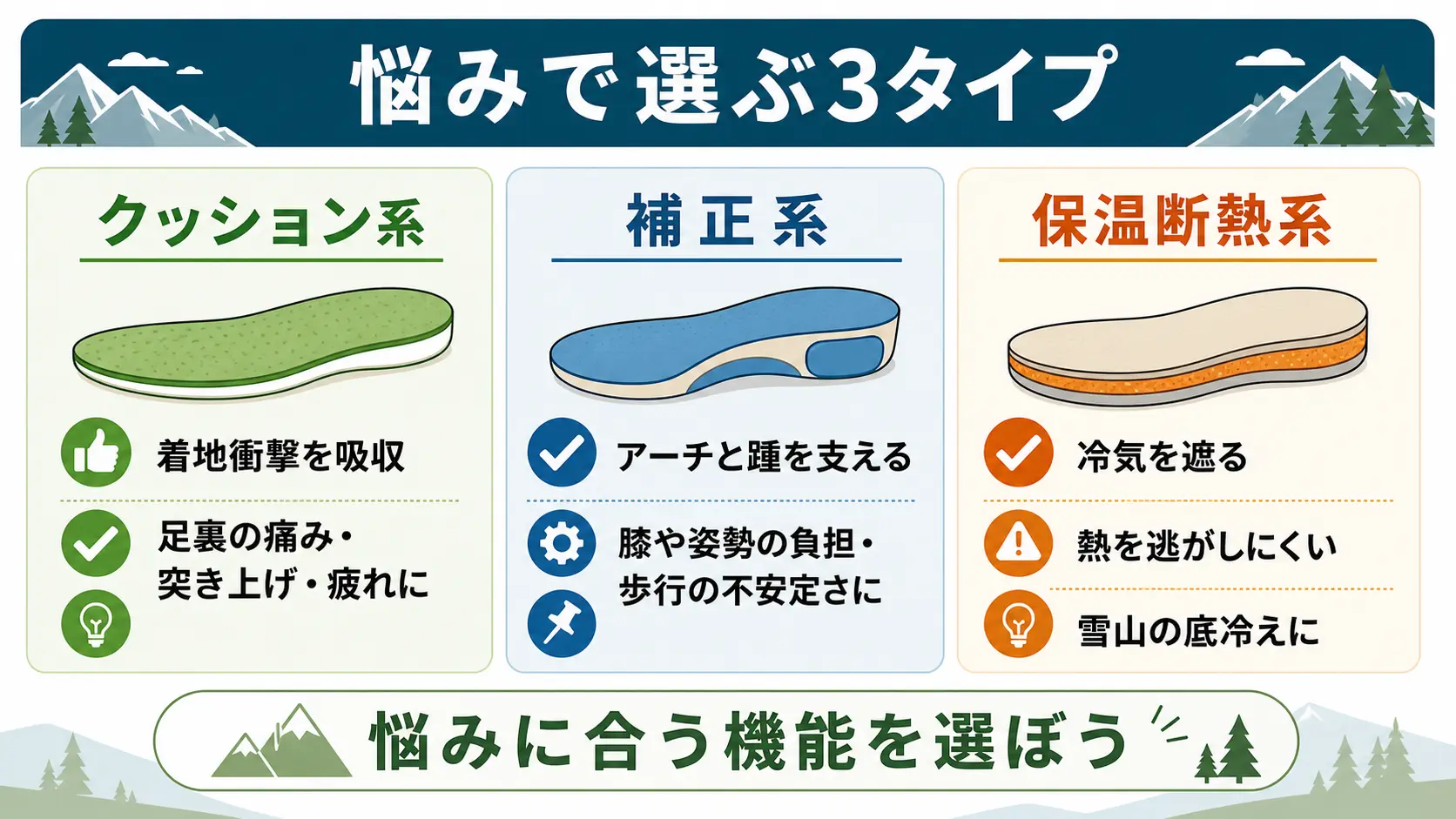 足裏の痛みに向くクッション系、膝や姿勢の負担に向く補正系、雪山の冷えに向く保温断熱系という3タイプを悩み別に並べた比較図