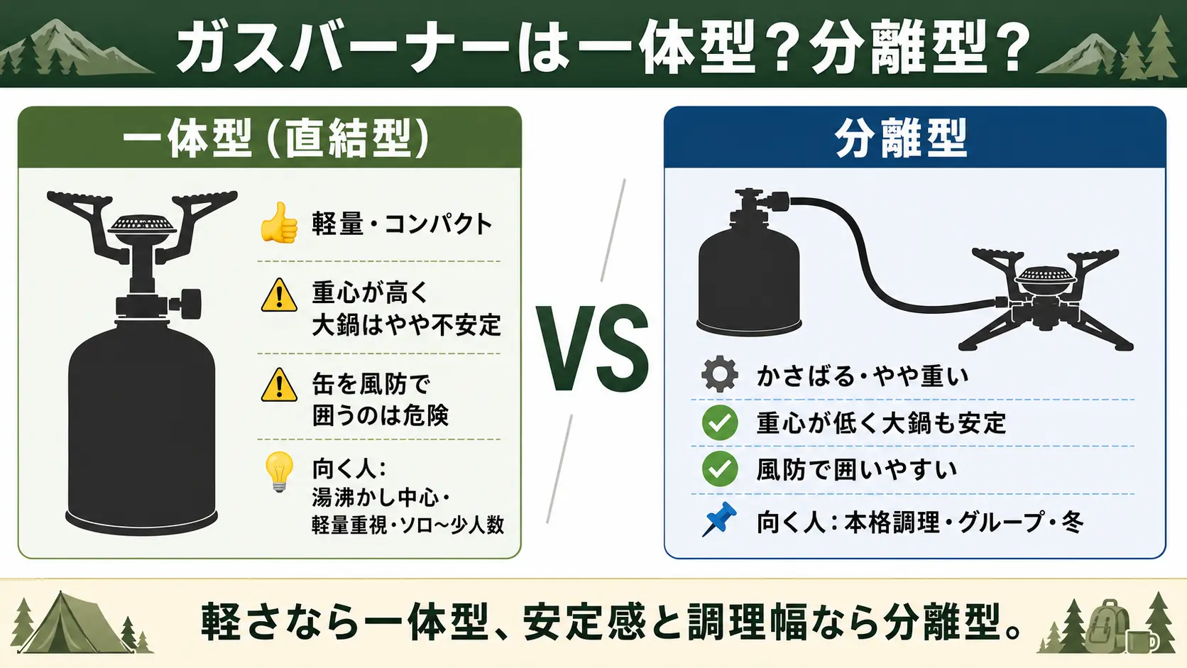 一体型バーナーと分離型バーナーについて、重さと収納、大鍋での安定性、風防の使いやすさ、低温性能、向いている人を左右で対比した図
