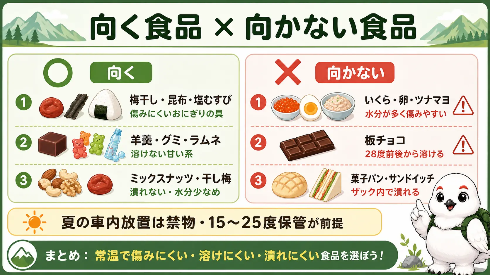 登山の行動食として向く食品と、傷む・溶ける・潰れるため避けたい食品を左右に対比した図
