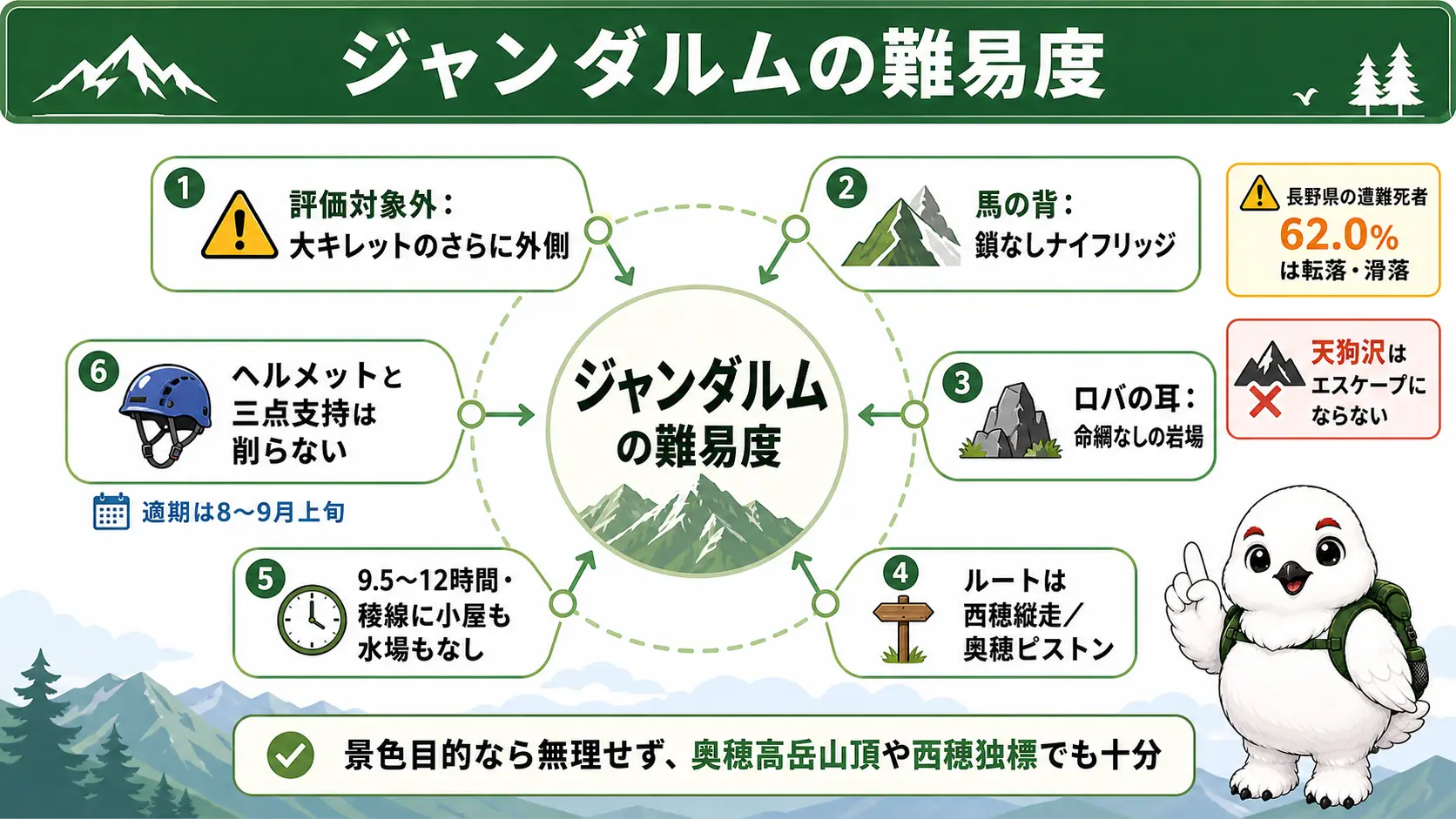 グレーディング対象外・馬の背とロバの耳の違い・ルート選び・行動時間・必須装備・遭難統計という6つの要点を円環状に並べた記事のまとめ