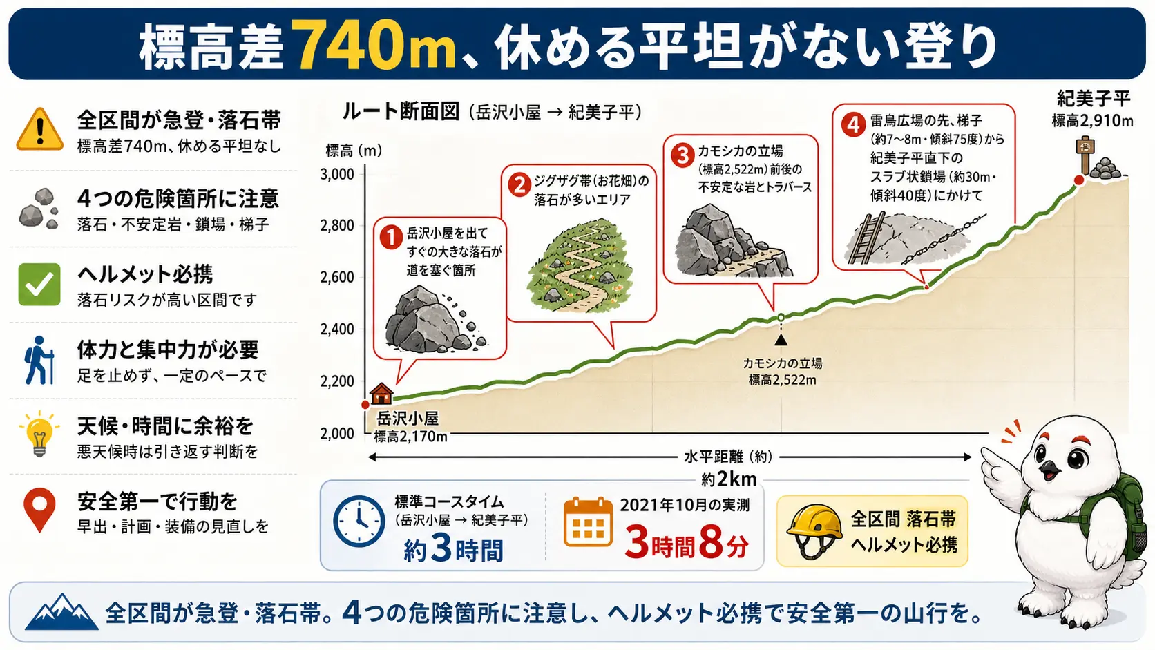 岳沢小屋(標高2,170m)から紀美子平(標高2,910m)まで標高差740mを登る重太郎新道の断面図と、落石帯・鎖場・梯子など危険箇所の位置を示した図
